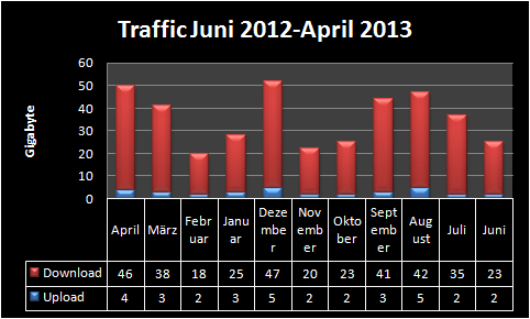 traffic-pc1-2012-2013